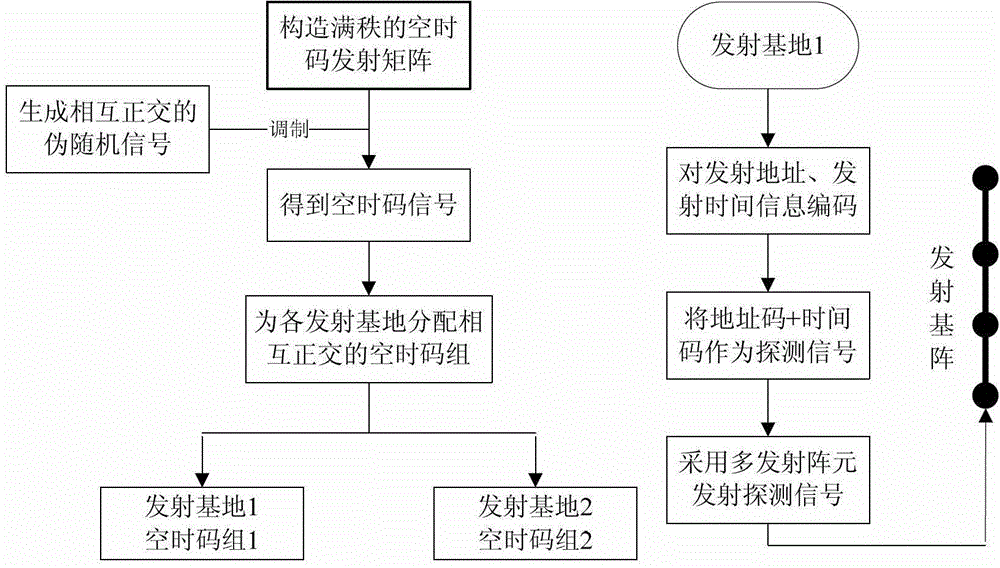 Multi-base sonar space-time channel multiplexing method