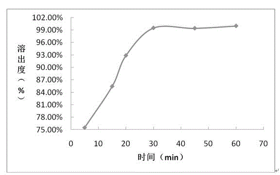 Ledipasvir and sofosbuvir compound coating tablet preparation and preparation method thereof