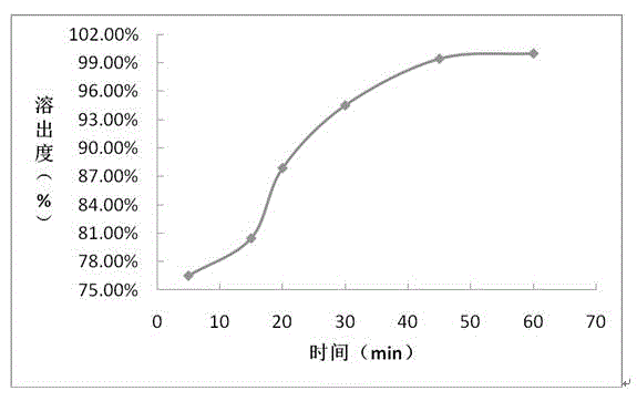 Ledipasvir and sofosbuvir compound coating tablet preparation and preparation method thereof