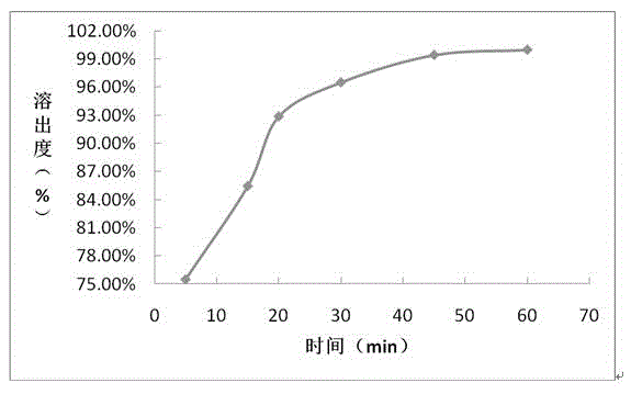 Ledipasvir and sofosbuvir compound coating tablet preparation and preparation method thereof