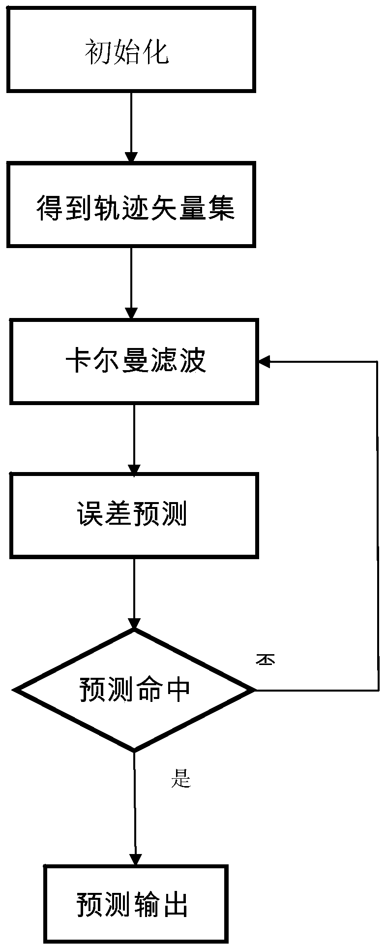 Ship track prediction method based on image superposition