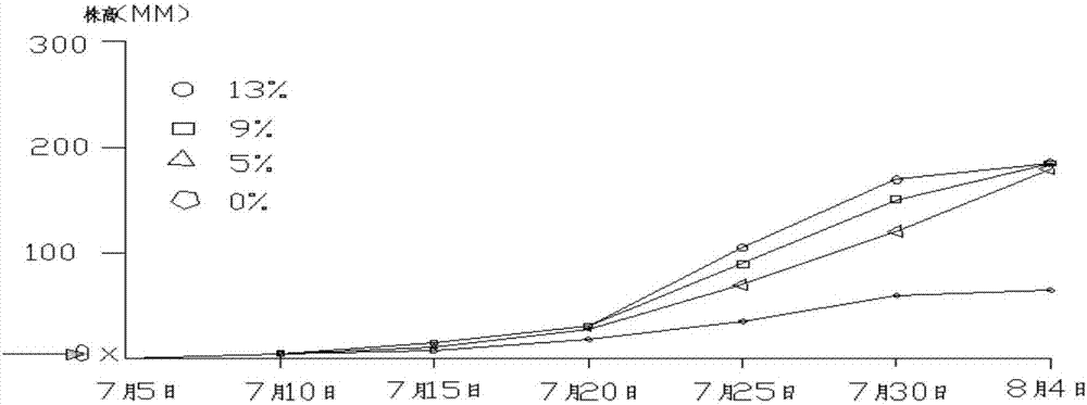 Comprehensive improvement method for sandy land farming layer