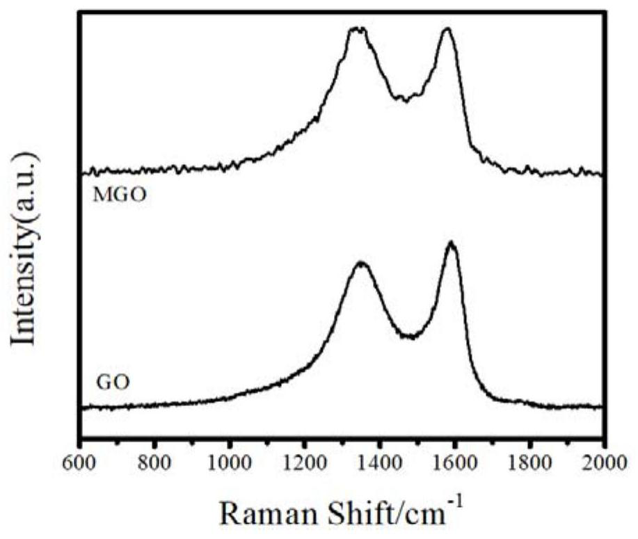 Preparation method of modified graphene oxide polyurethane coating layer material