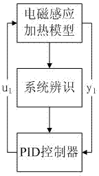 Induction heating closed loop simulation method based on finite element model and system identification