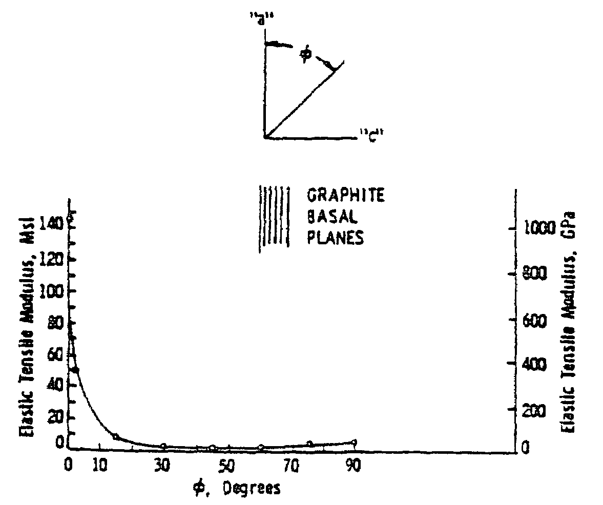 Environmentally stable high resistivity carbon fiber and method of producing