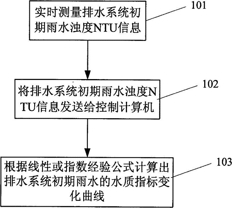 Method for detecting initial rain water quality of drainage system through inversion of turbidity