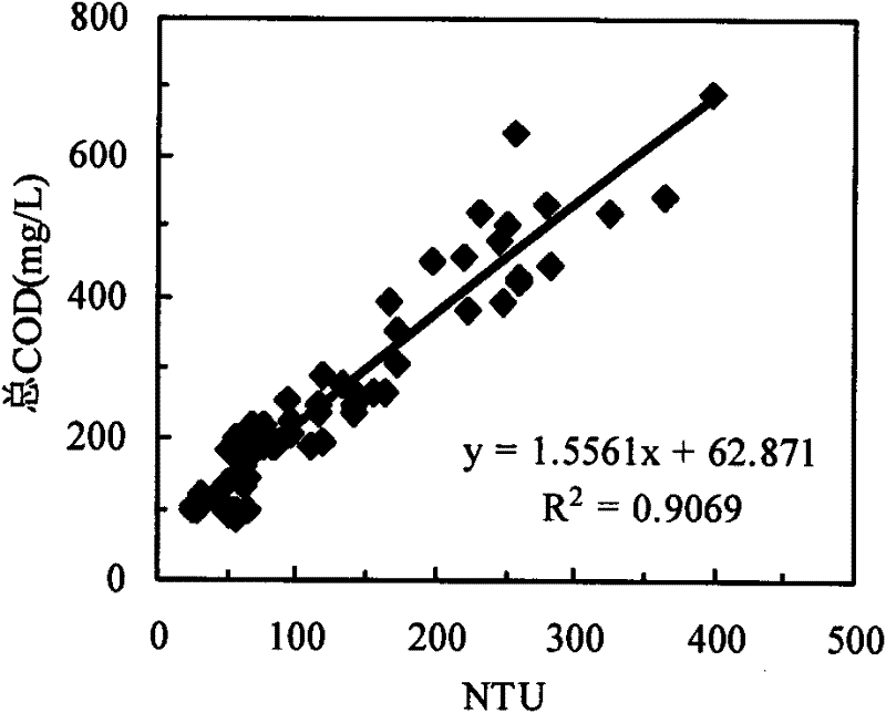 Method for detecting initial rain water quality of drainage system through inversion of turbidity