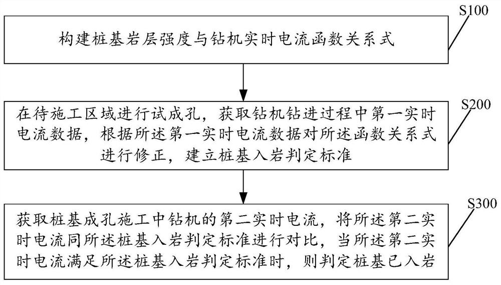 Pile foundation rock-entering judgment method and system based on drilling machine current