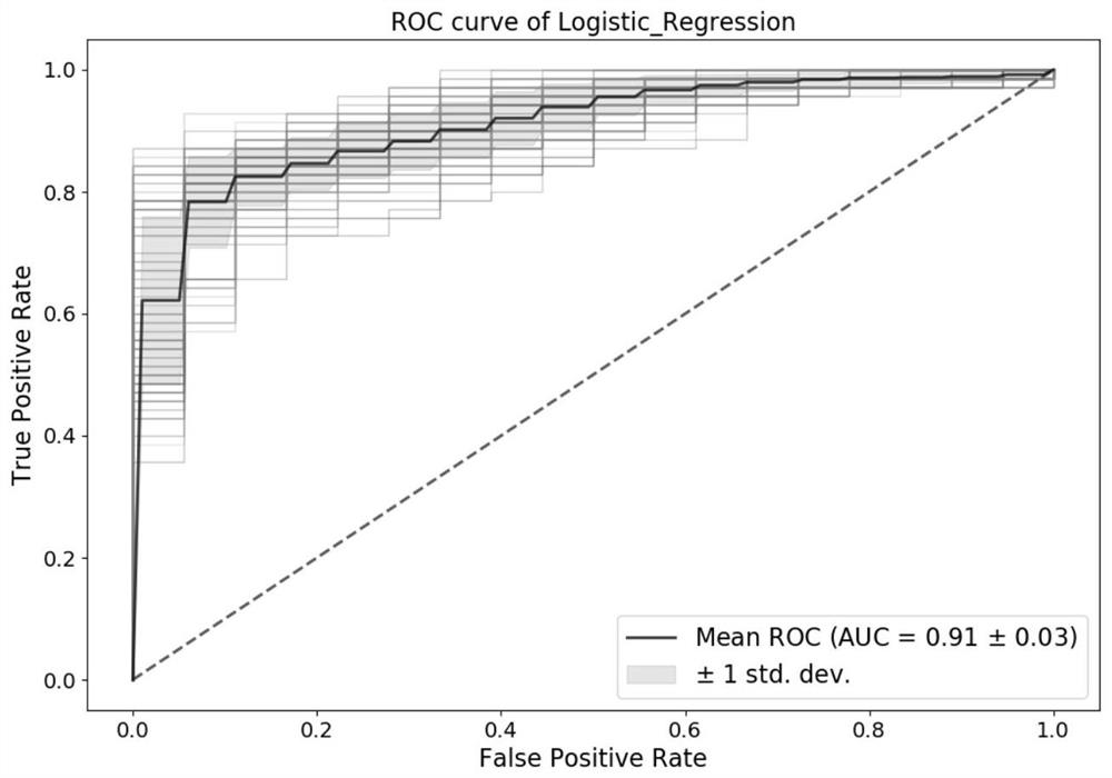 Molecular markers of colorectal cancer in blood and its detection kit and method