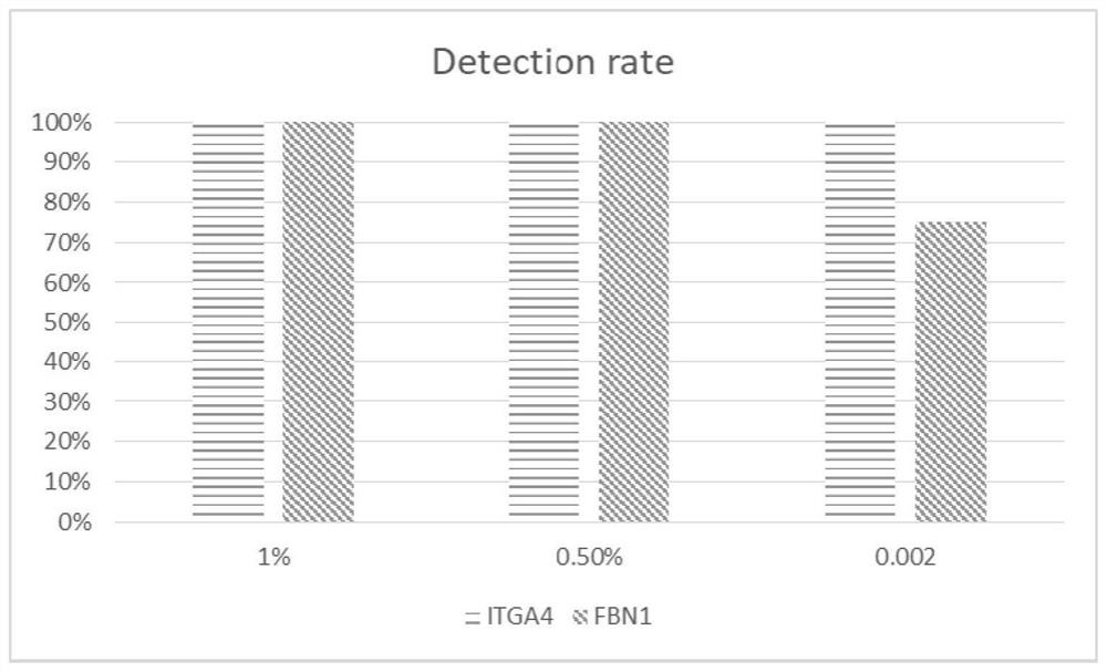 Molecular markers of colorectal cancer in blood and its detection kit and method