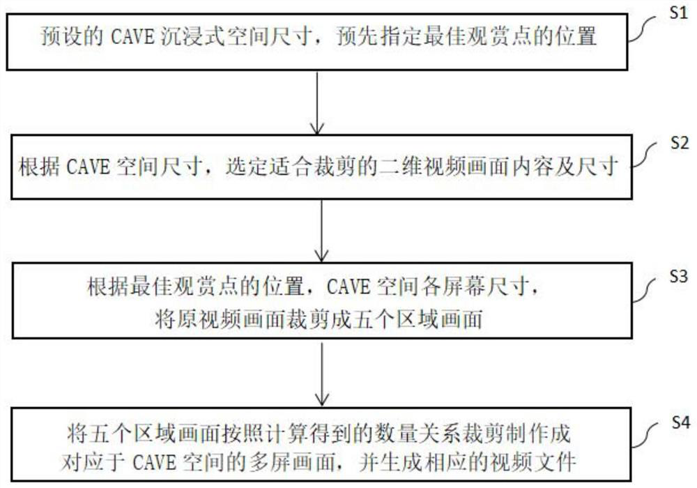 Clipping method and system for displaying two-dimensional video in CAVE space