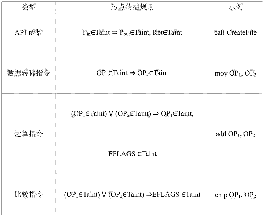 Method and system for dynamic multilevel behavioral analysis of malicious code