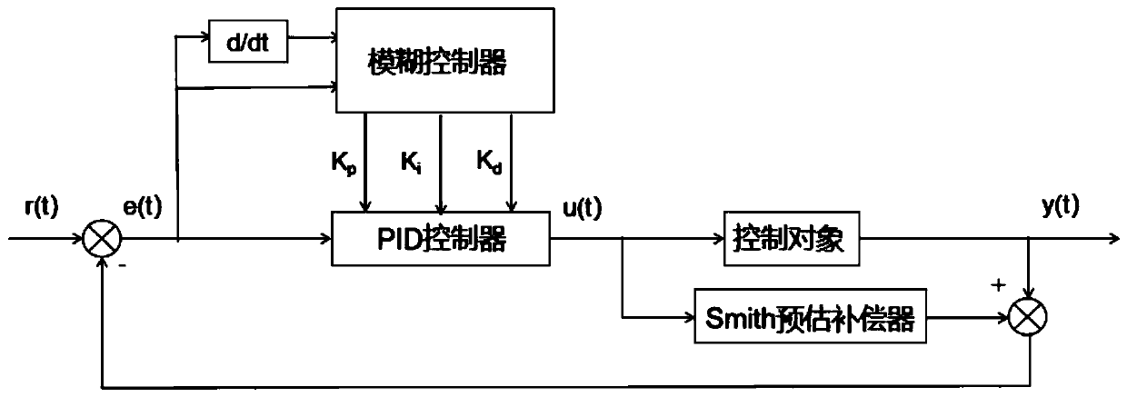 Self-adjusting fuzzy Smith-PID temperature control system and method