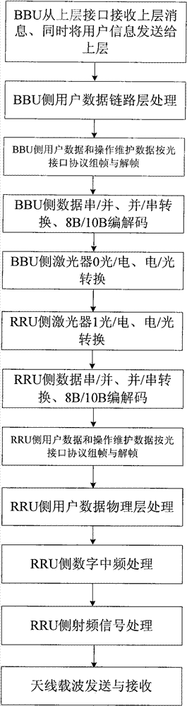 Improved distribution-type base station architecture and realization method