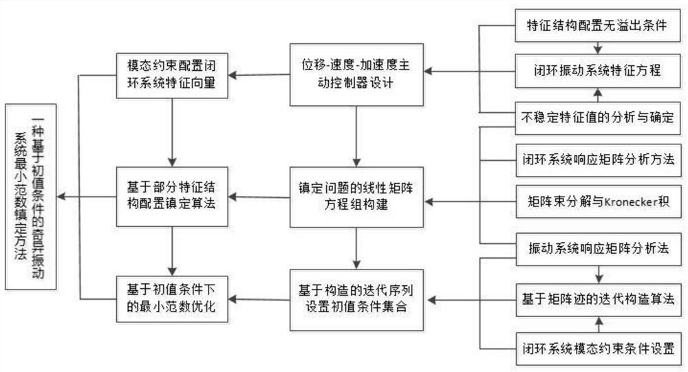 Minimum norm stabilization method for singular vibration system based on initial value condition