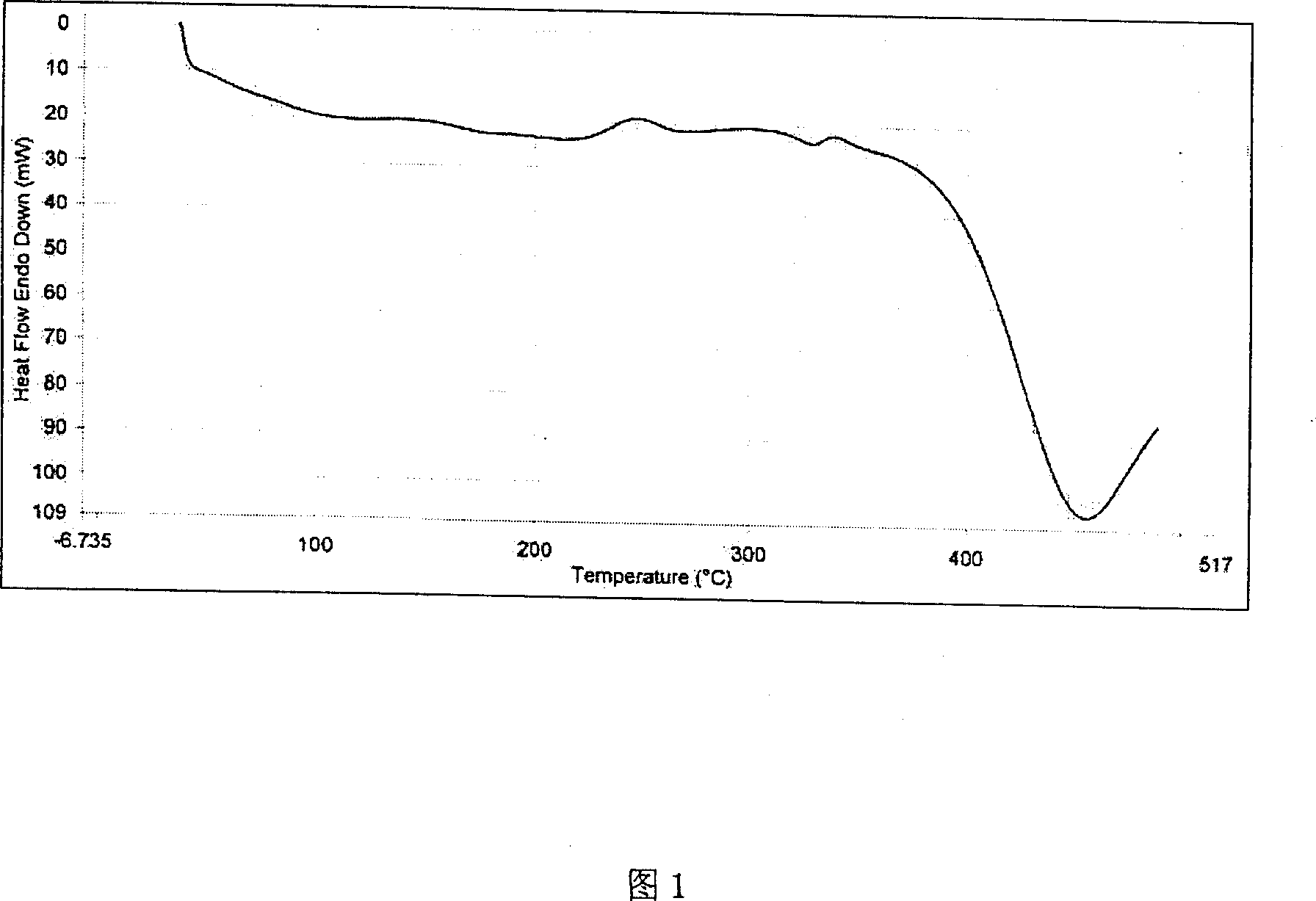 Angelica polysaccharide iron and its preparing process