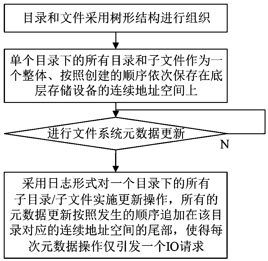 Metadata management method and system and medium