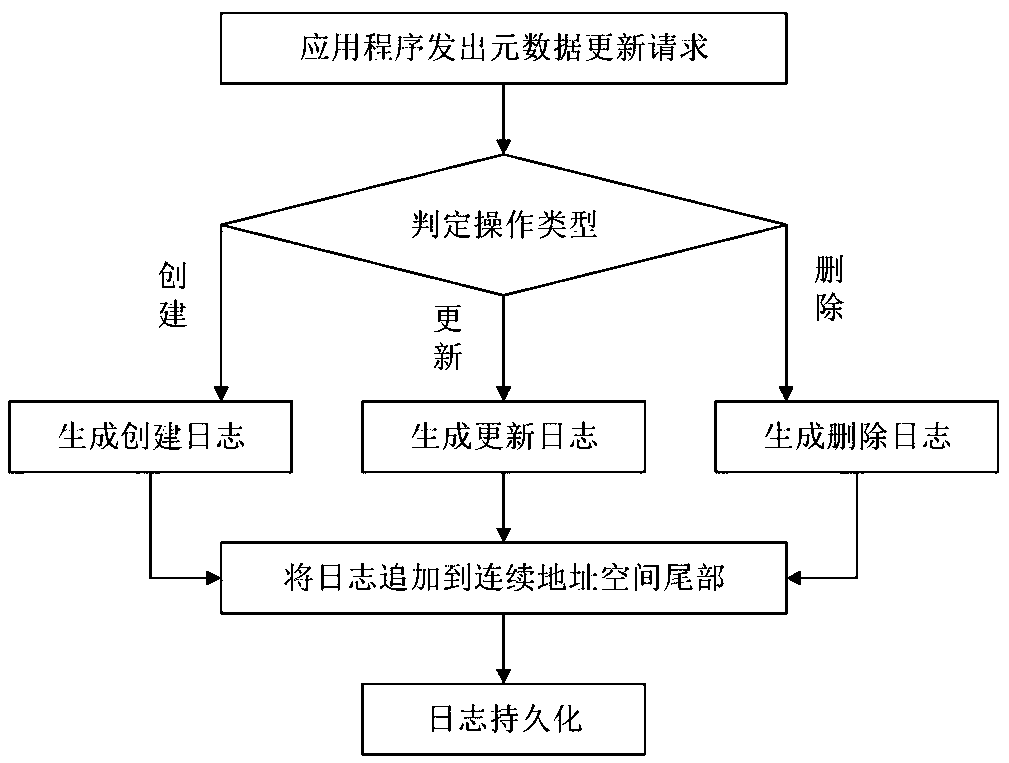 Metadata management method and system and medium