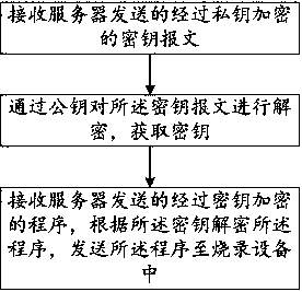 Integrated circuit program burning method, storage medium and system