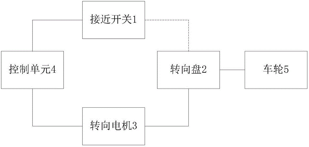 Vehicle, vehicle steering system and return control device and method of vehicle steering system