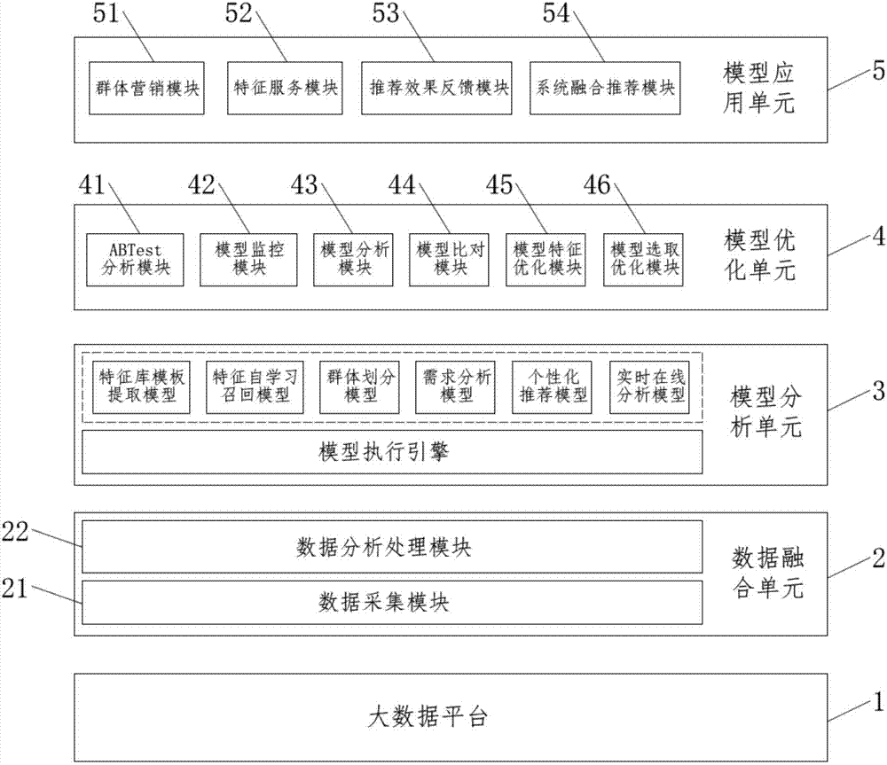 Smart precision marketing system for big data