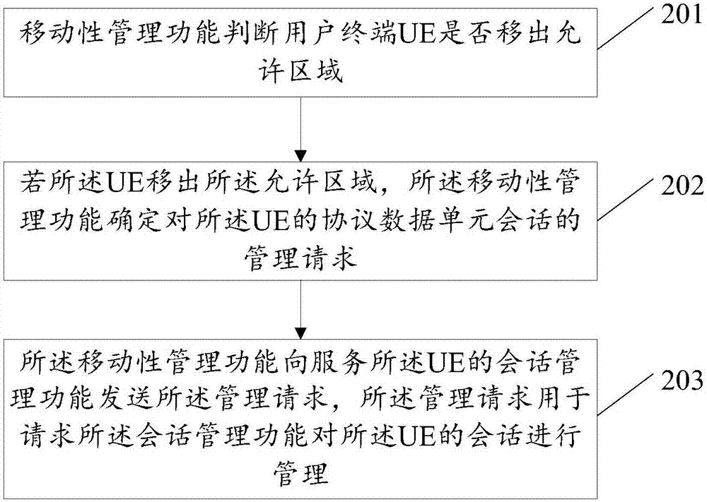 Session management method, mobility management function and session management function