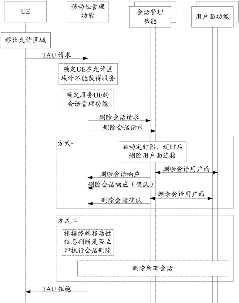 Session management method, mobility management function and session management function