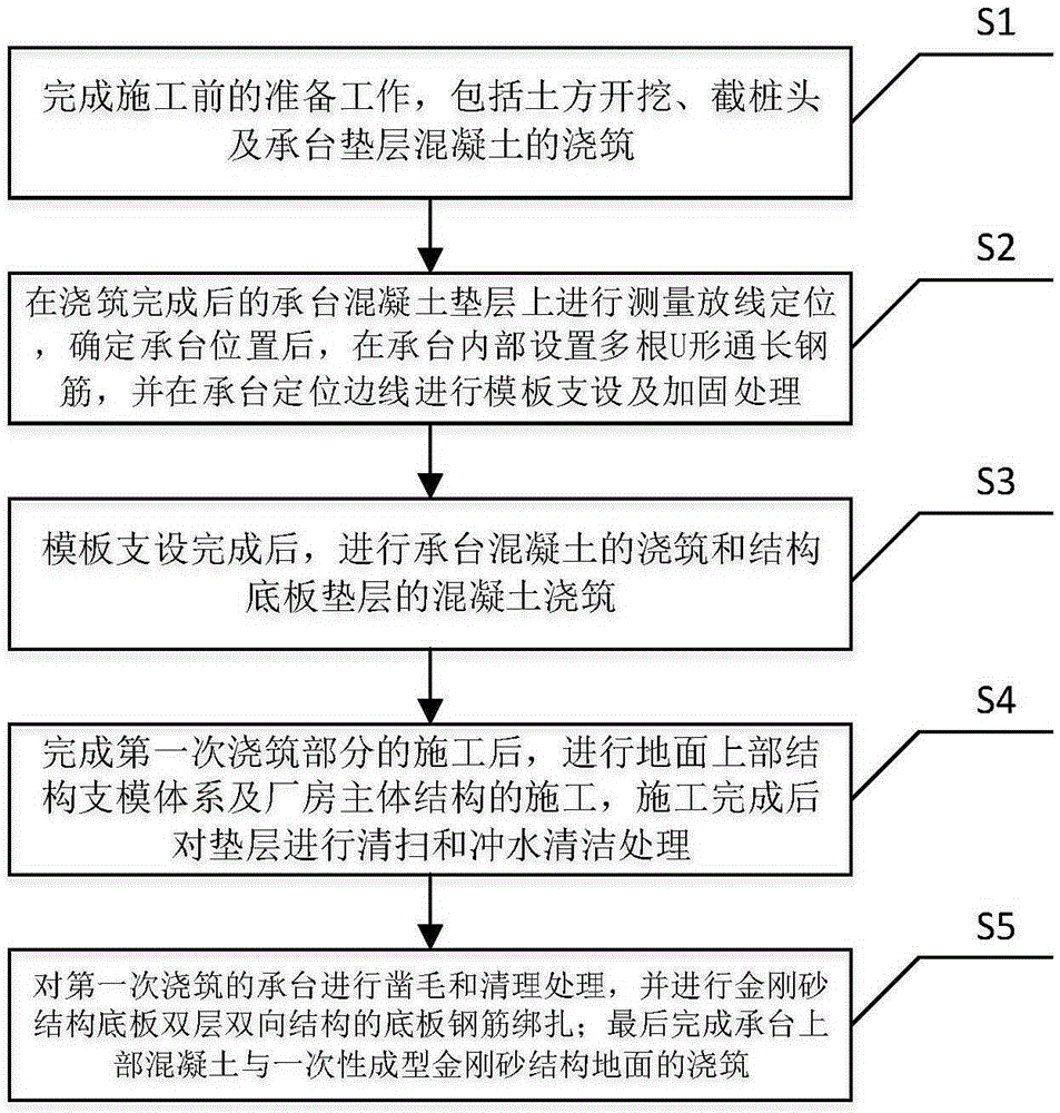 Construction method suitable for emery structural ground of large factory building