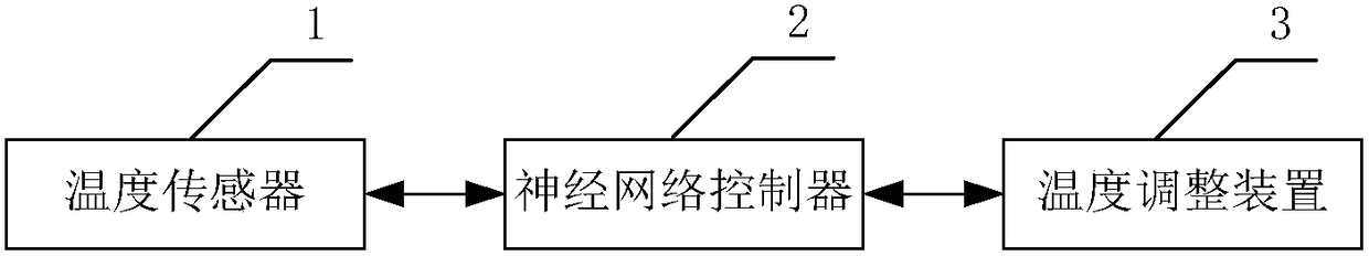 Temperature control method and system