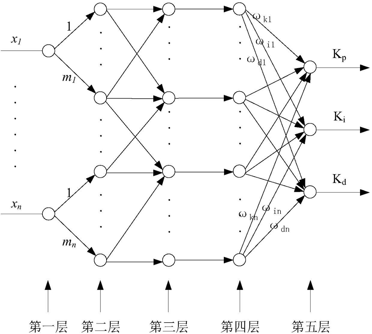 Temperature control method and system