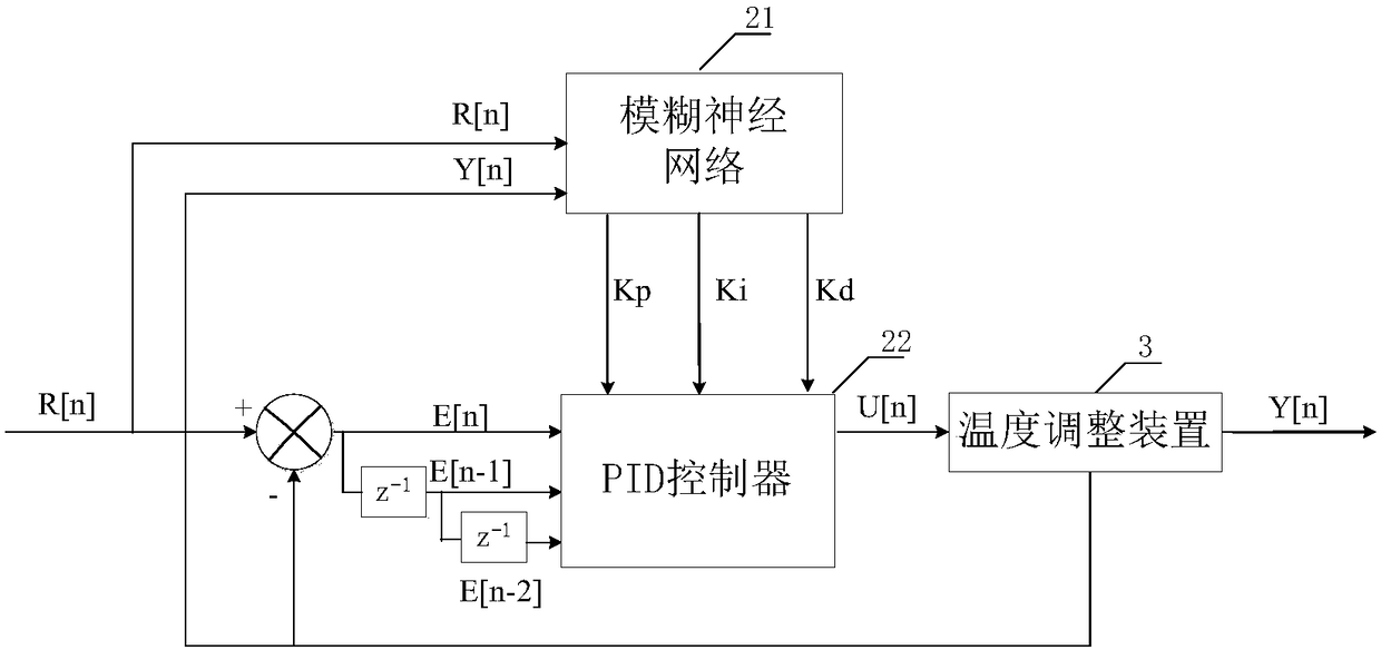 Temperature control method and system