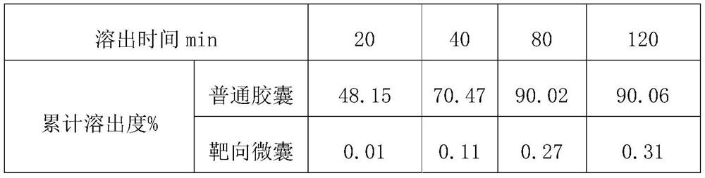 A kind of targeting microcapsule of total alkaloids of Sophora sophorae and preparation method thereof