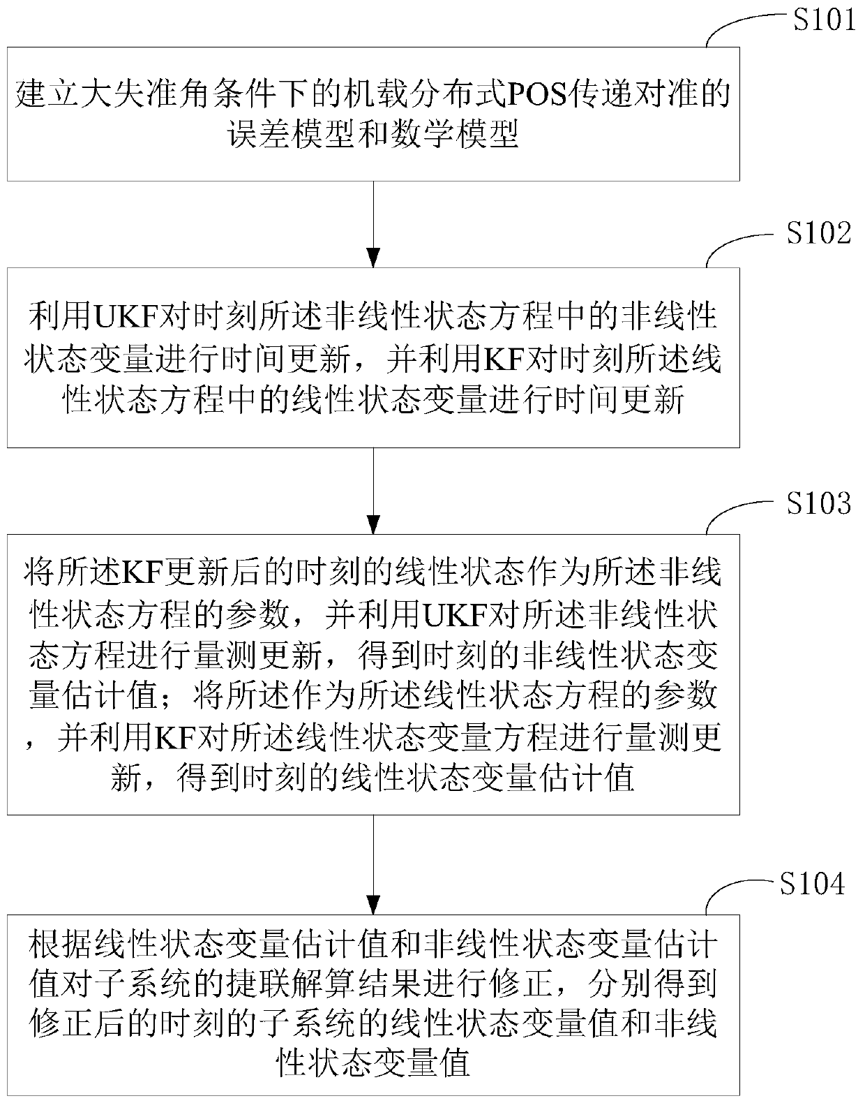 A method and device for real-time transfer alignment of airborne distributed pos