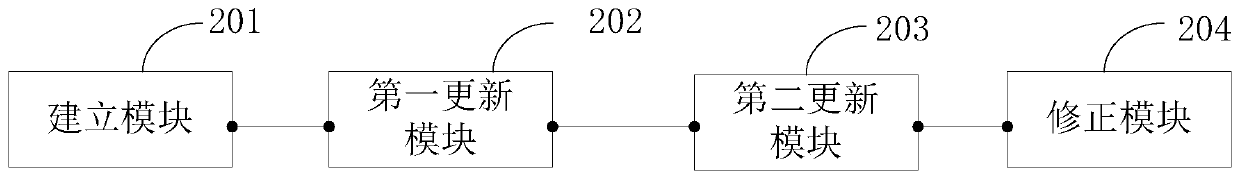 A method and device for real-time transfer alignment of airborne distributed pos