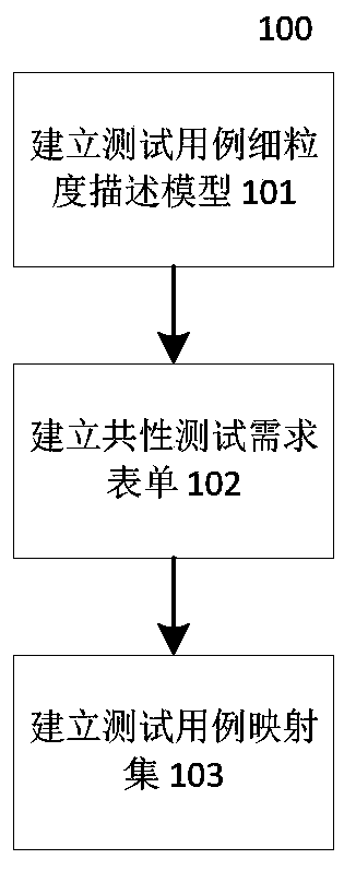 Method of establishing and using fine-grained test case system for component housekeeping software