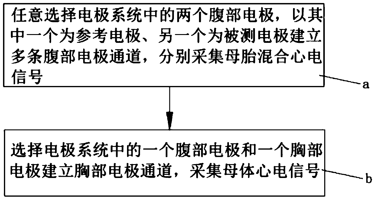 Electrode system, and method and device for acquiring and measuring foetus electrocardiosignal