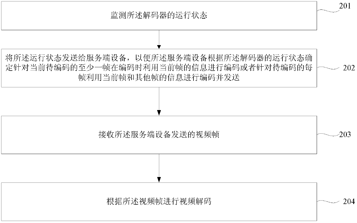 Code stream transmission control method and device