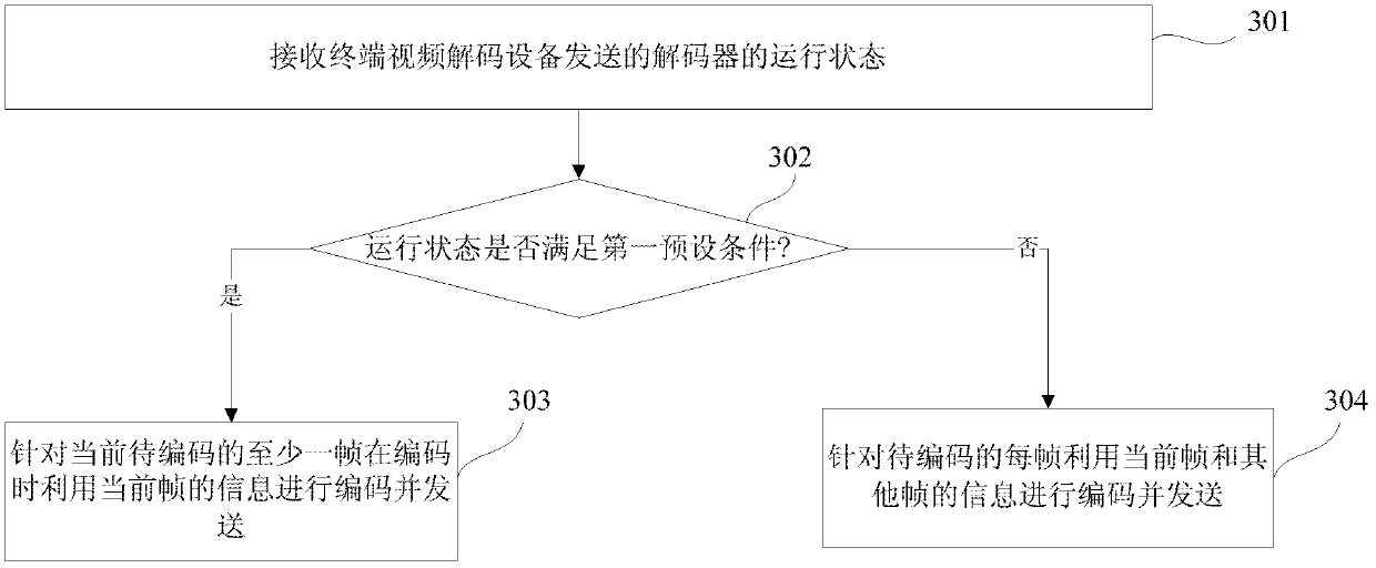 Code stream transmission control method and device