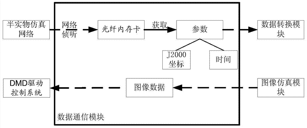 Real target scene simulation system based on visible light target simulator