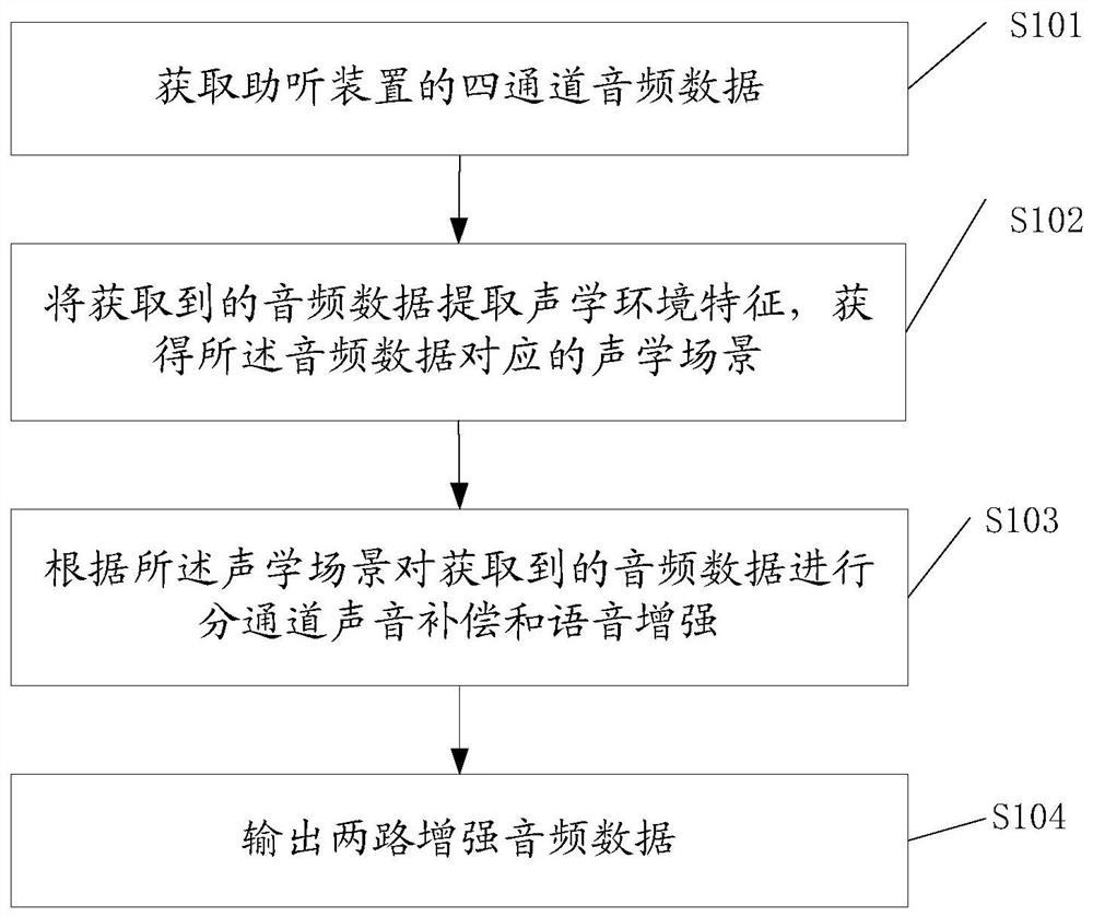 Speech enhancement method and device for a hearing aid device