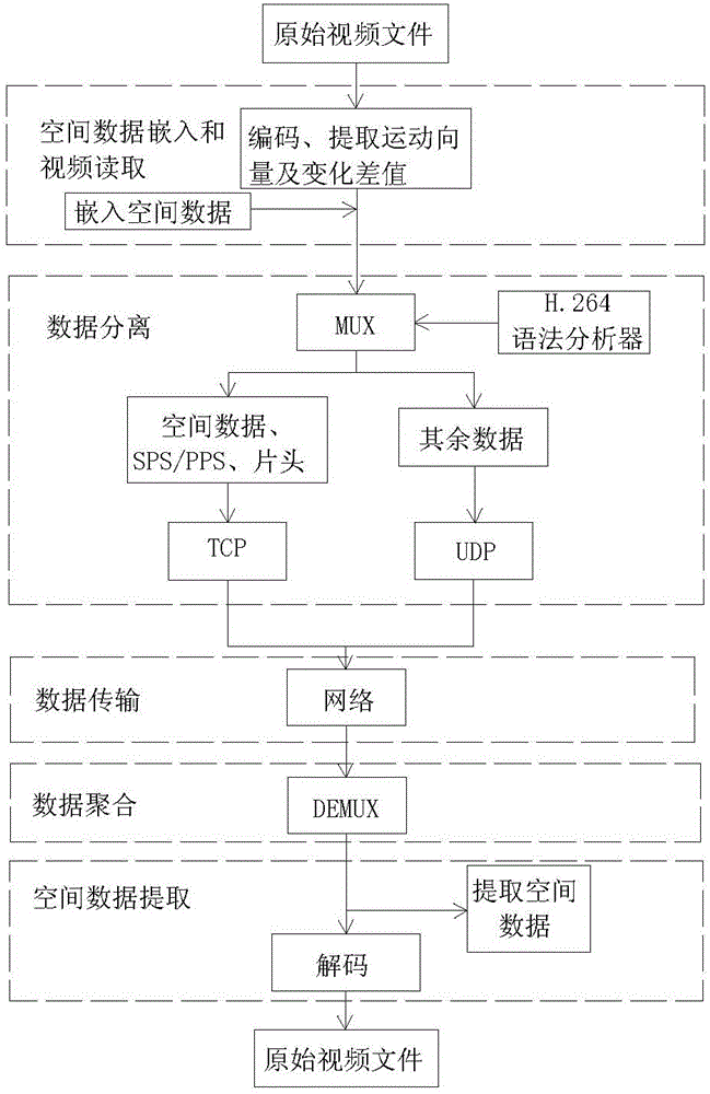 Spatial data double-protocol transmission method based on video steganography