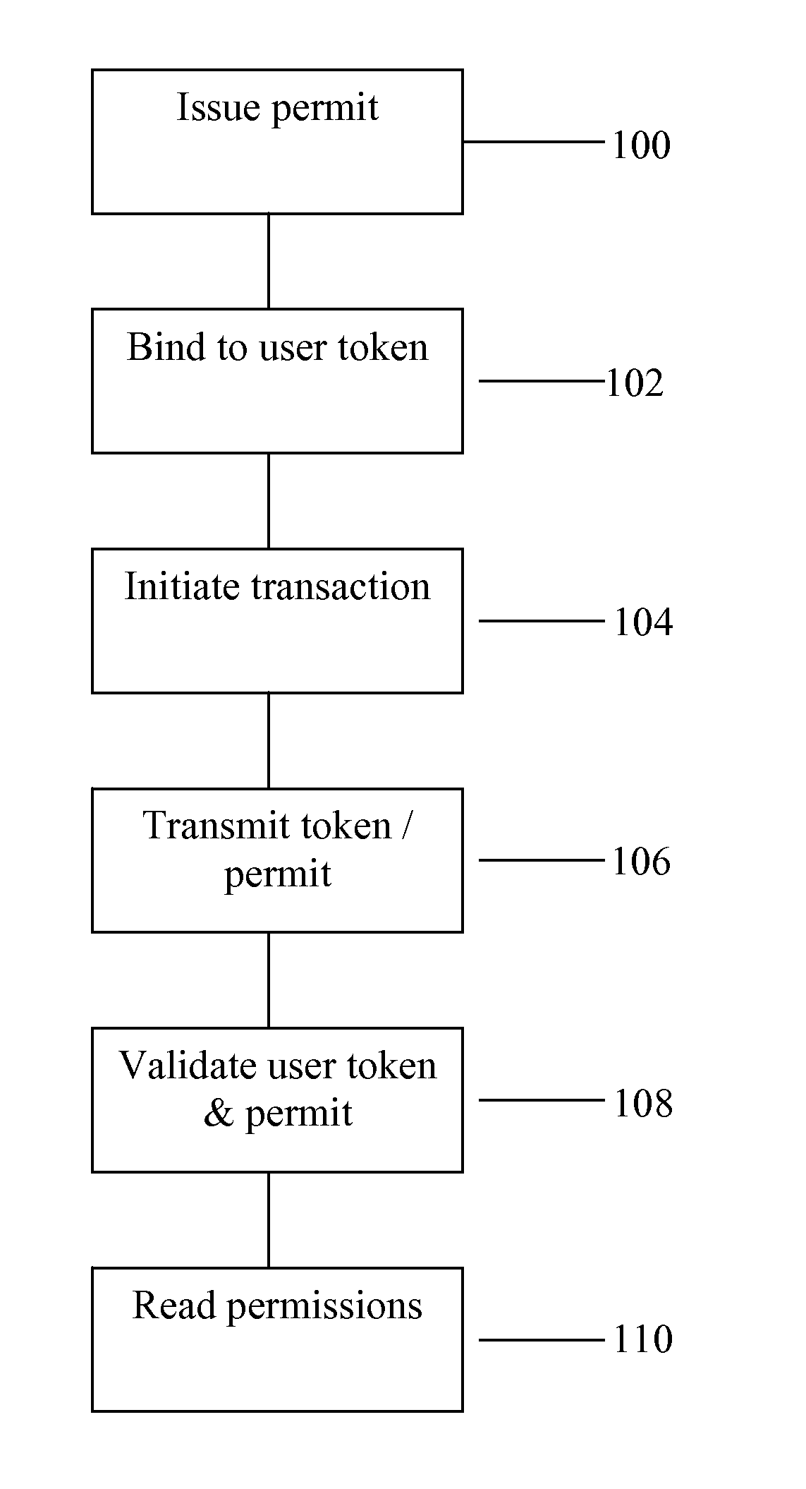 System and method for handling permits for user authentication tokens