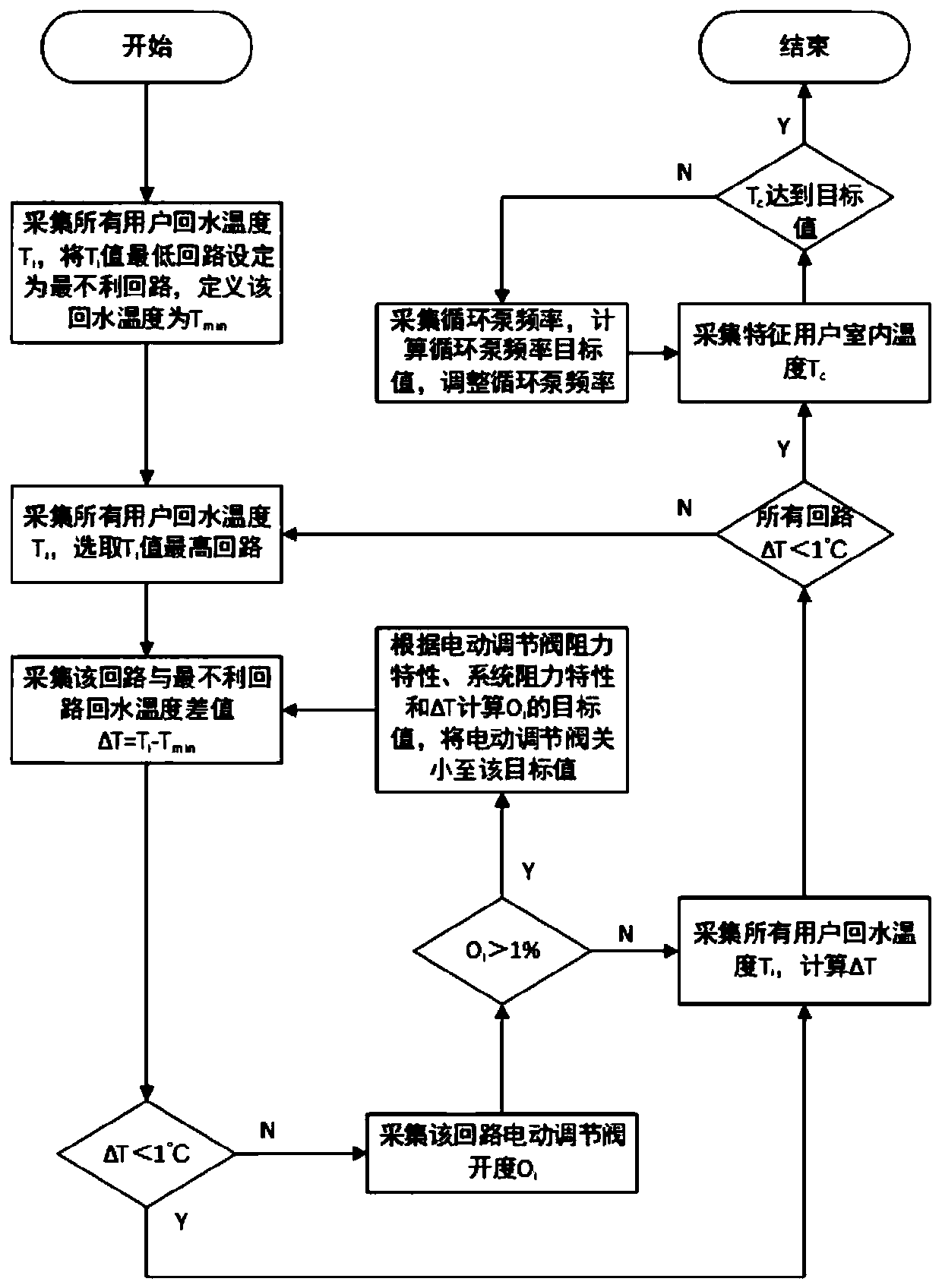 Hydraulic balance adjusting system of branch shaped heat supplying pipe network and control monitoring method