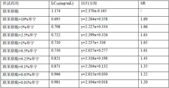 A kind of acaricidal composition containing bifenazate