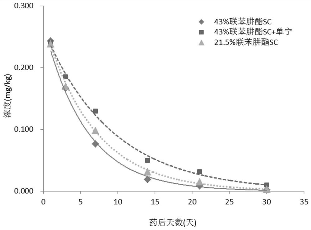 A kind of acaricidal composition containing bifenazate