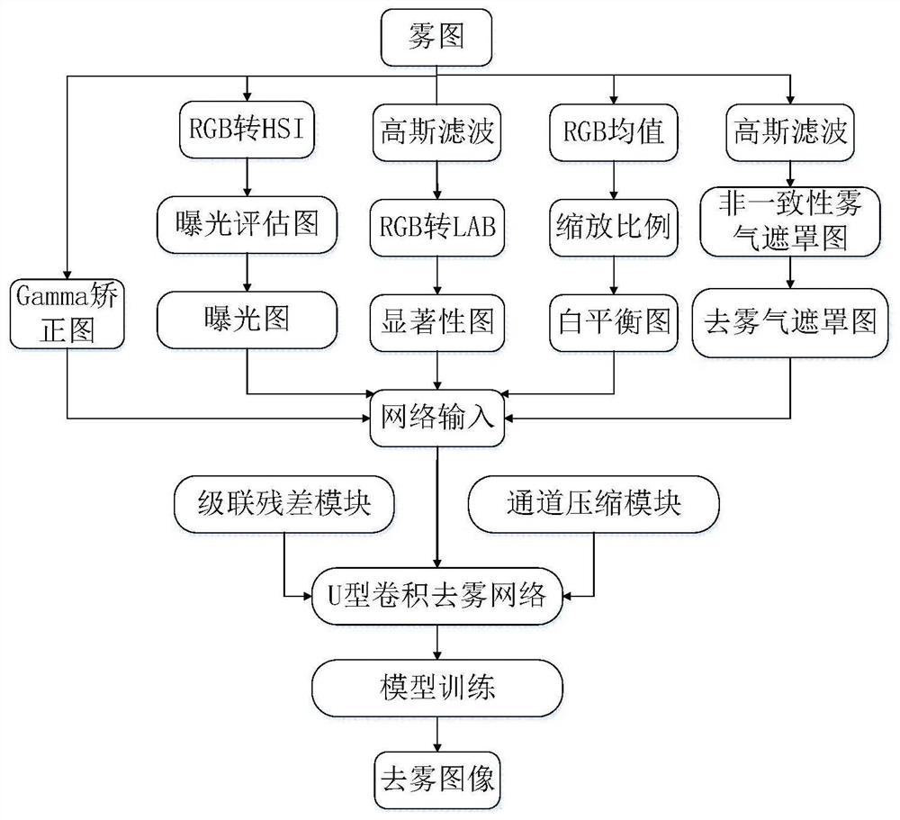 An Image Dehazing Method Based on Derivative Graph Fusion Strategy