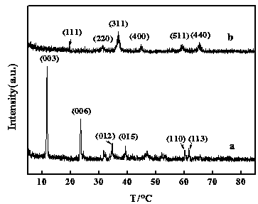 Preparation method and application of low-temperature flue gas denitration catalyst based on CoMnAl layered double hydroxide