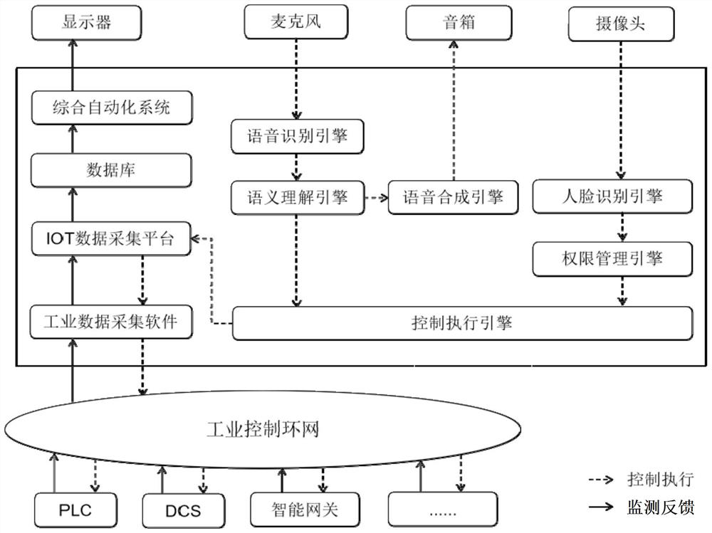 Voice control coal mine integrated automation system and method