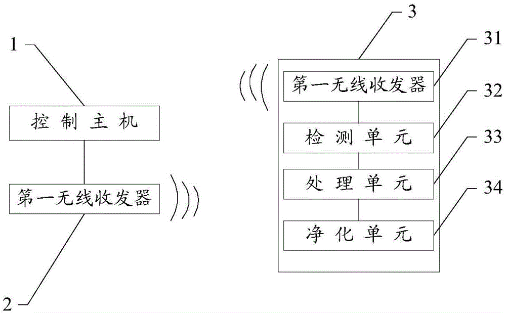 Air purification method, air purifier and system