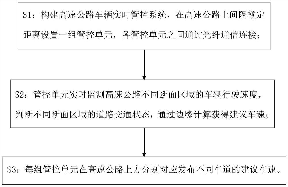 Expressway vehicle real-time management and control method based on edge calculation